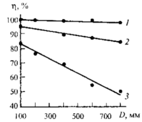 Задача 3-3-11-21 | Гидравлика