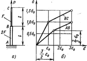Задача 5-1-7-31 | Сопротивление материалов
