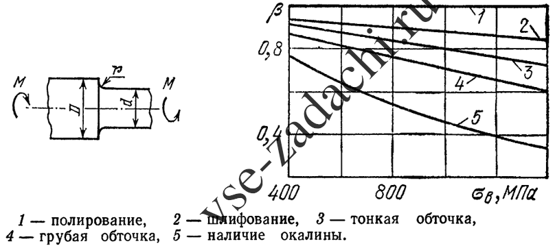 Задача 5-10-1-2 | Сопротивление материалов