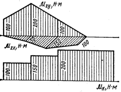 Задача 5-2-5-14 | Сопротивление материалов