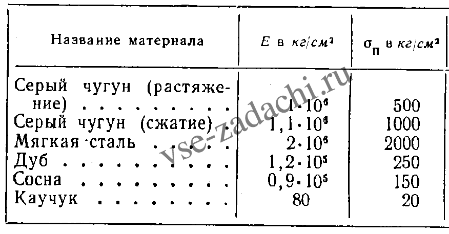 Задача 5-5-9-12 | Сопротивление материалов
