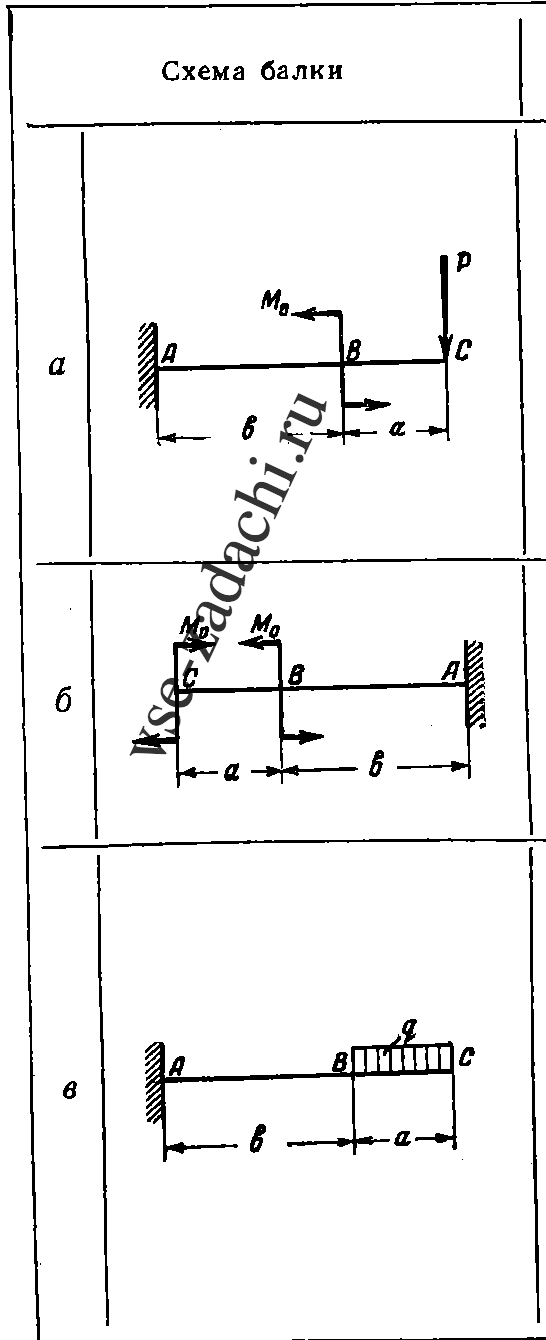 Задача 5-5-9-25 | Сопротивление материалов